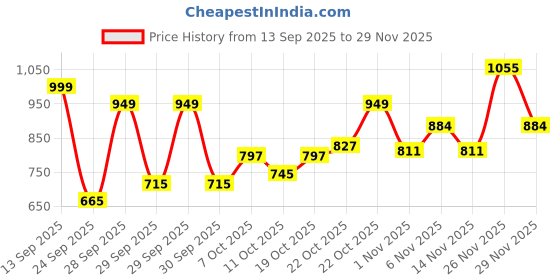 flipkart.com globus Solid Women Jumpsuit globus Price History Graph from 13 Sep 2025 to 29 Nov 2025