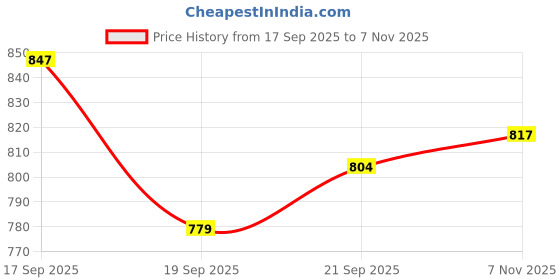 flipkart.com globus Solid Women Jumpsuit globus Price History Graph from 17 Sep 2025 to 7 Nov 2025