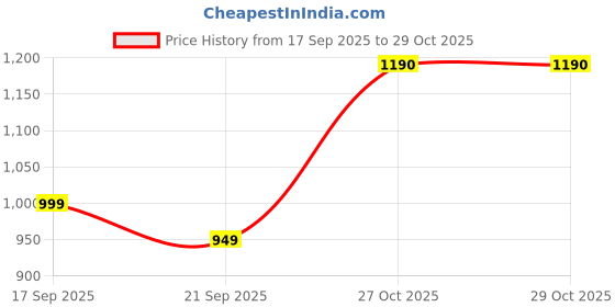 flipkart.com globus Solid Women Jumpsuit globus Price History Graph from 17 Sep 2025 to 28 Oct 2025