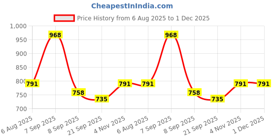 flipkart.com globus Solid Women Three Fourths globus Price History Graph from 6 Aug 2025 to 1 Dec 2025