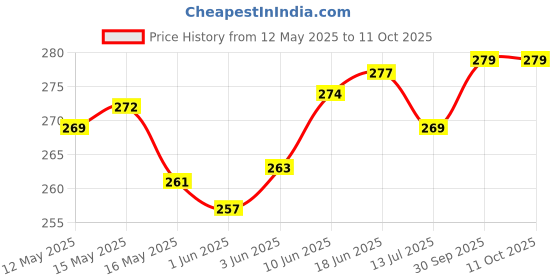 flipkart.com globus WITH TESTER Combination Screwdriver Set in plastic Box... Standard Screwdriver Set globus Price History Graph from 12 May 2025 to 10 Oct 2025