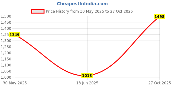 flipkart.com globus Women A-line Blue Midi/Calf Length Dress globus Price History Graph from 30 May 2025 to 27 Oct 2025