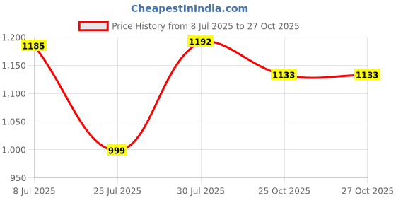 flipkart.com globus Women A-line Multicolor Midi/Calf Length Dress globus Price History Graph from 8 Jul 2025 to 26 Oct 2025