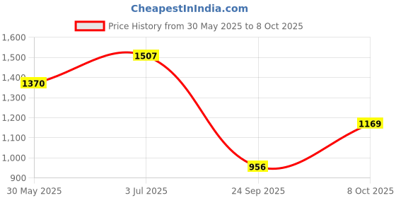 flipkart.com globus Women Bodycon Maroon Knee Length Dress globus Price History Graph from 30 May 2025 to 8 Oct 2025