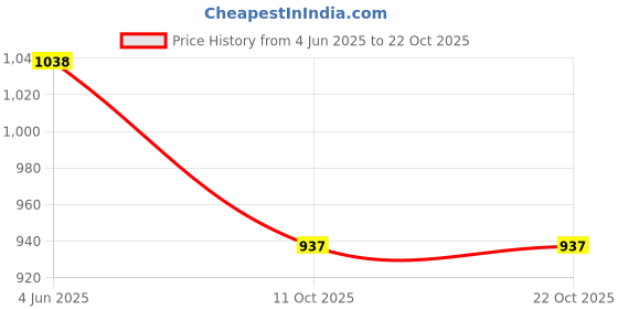 flipkart.com globus Women Cargos globus Price History Graph from 4 Jun 2025 to 21 Oct 2025