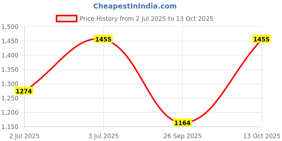 flipkart.com globus Women Cargos globus Price History Graph from 2 Jul 2025 to 13 Oct 2025