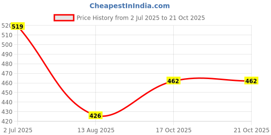 flipkart.com globus Women Casual Red Artificial Leather Wallet globus Price History Graph from 2 Jul 2025 to 21 Oct 2025