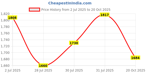 flipkart.com globus Women Fit and Flare Black Maxi/Full Length Dress globus Price History Graph from 2 Jul 2025 to 20 Oct 2025