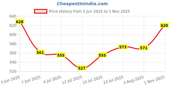 flipkart.com globus Women Fit and Flare Black Mini/Short Dress globus Price History Graph from 3 Jun 2025 to 1 Nov 2025