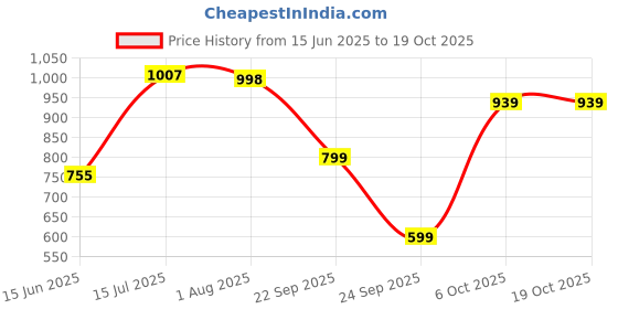 flipkart.com globus Women Fit and Flare Multicolor Midi/Calf Length Dress globus Price History Graph from 15 Jun 2025 to 18 Oct 2025
