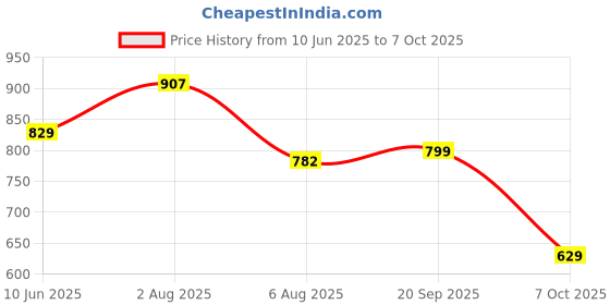 flipkart.com globus Women Fit and Flare Multicolor Midi/Calf Length Dress globus Price History Graph from 10 Jun 2025 to 7 Oct 2025