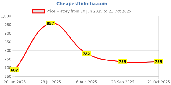 flipkart.com globus Women Fit and Flare Multicolor Midi/Calf Length Dress globus Price History Graph from 20 Jun 2025 to 20 Oct 2025