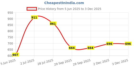 flipkart.com globus Women Fit and Flare Red Mini/Short Dress globus Price History Graph from 5 Jun 2025 to 2 Dec 2025