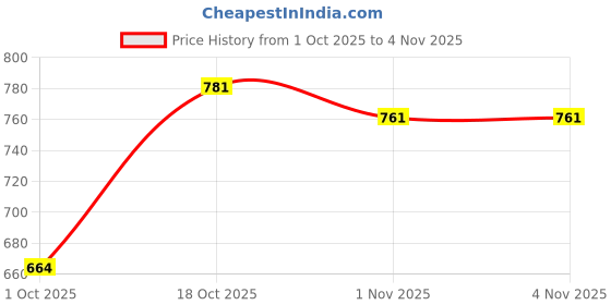 flipkart.com globus Women Fit and Flare Red Mini/Short Dress globus Price History Graph from 1 Oct 2025 to 2 Nov 2025