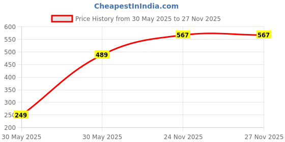 flipkart.com globus Women Flared White Viscose Rayon Trousers globus Price History Graph from 30 May 2025 to 27 Nov 2025