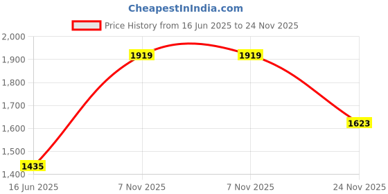 flipkart.com globus Women Gown Black Maxi/Full Length Dress globus Price History Graph from 16 Jun 2025 to 24 Nov 2025