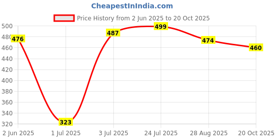 flipkart.com globus Women Printed Round Neck Pure Cotton Red T-Shirt globus Price History Graph from 2 Jun 2025 to 20 Oct 2025