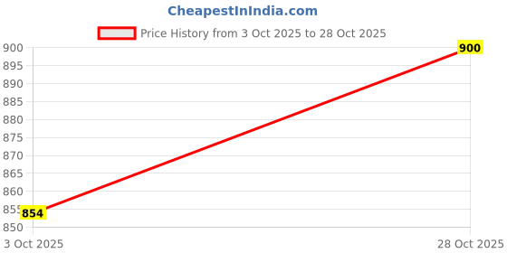 flipkart.com globus Women Regular Fit Solid Button Down Collar Formal Shirt globus Price History Graph from 3 Oct 2025 to 28 Oct 2025