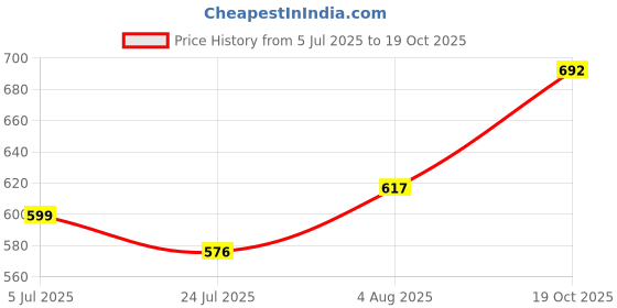 flipkart.com globus Women Regular Fit White Viscose Rayon Trousers globus Price History Graph from 5 Jul 2025 to 19 Oct 2025