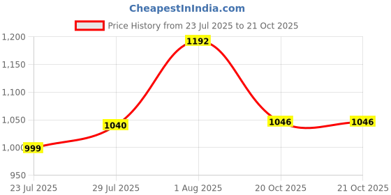 flipkart.com globus Women Sheath Black Knee Length Dress globus Price History Graph from 23 Jul 2025 to 20 Oct 2025