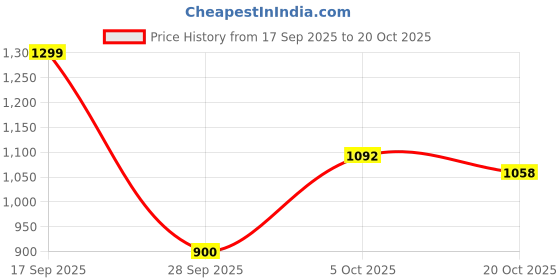 flipkart.com globus Women Sheath Silver Midi/Calf Length Dress globus Price History Graph from 17 Sep 2025 to 20 Oct 2025