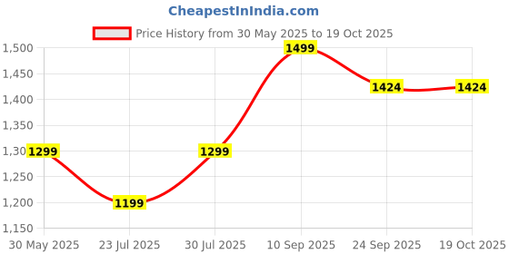 flipkart.com globus Women Solid Double Breasted Formal Blazer globus Price History Graph from 30 May 2025 to 18 Oct 2025