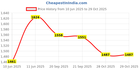 flipkart.com globus Women Solid Double Breasted Formal Blazer globus Price History Graph from 10 Jun 2025 to 28 Oct 2025