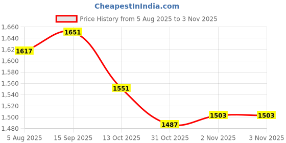 flipkart.com globus Women Solid Double Breasted Formal Blazer globus Price History Graph from 5 Aug 2025 to 3 Nov 2025