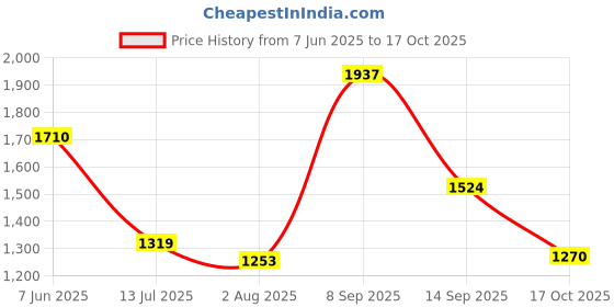 flipkart.com globus Women Solid Single Breasted Formal Blazer globus Price History Graph from 7 Jun 2025 to 17 Oct 2025