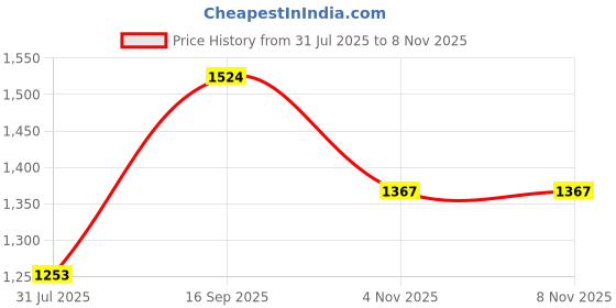 flipkart.com globus Women Solid Single Breasted Formal Blazer globus Price History Graph from 31 Jul 2025 to 7 Nov 2025