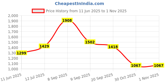 flipkart.com globus Women Solid Single Breasted Formal Blazer globus Price History Graph from 11 Jun 2025 to 30 Oct 2025