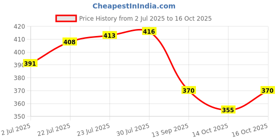 flipkart.com glocal source Pack of 6 Stainless Steel Apple glocal source Price History Graph from 2 Jul 2025 to 16 Oct 2025