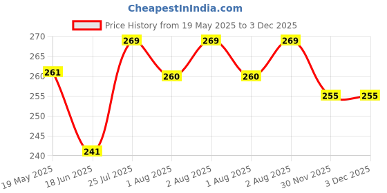 flipkart.com glocal web Breast Shaper & Lifter Boob Tape with 10 Nipple Pasties for Women R105 Nursing Breast Pad glocal web Price History Graph from 19 May 2025 to 3 Dec 2025