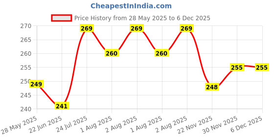 flipkart.com glocal web Breast Shaper & Lifter Boob Tape with 10 Nipple Pasties for Women R124 Nursing Breast Pad glocal web Price History Graph from 28 May 2025 to 5 Dec 2025