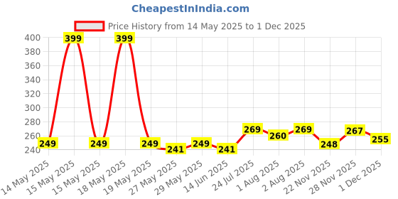flipkart.com glocal web Breast Shaper & Lifter Boob Tape with 10 Nipple Pasties for Women R128 Nursing Breast Pad glocal web Price History Graph from 14 May 2025 to 30 Nov 2025