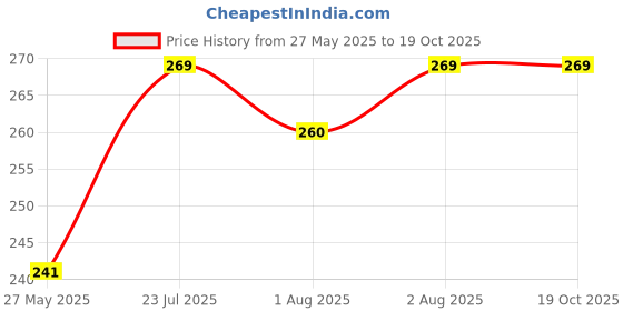 flipkart.com glocal web Breast Shaper & Lifter Boob Tape with 10 Nipple Pasties for Women R132 Nursing Breast Pad glocal web Price History Graph from 27 May 2025 to 18 Oct 2025