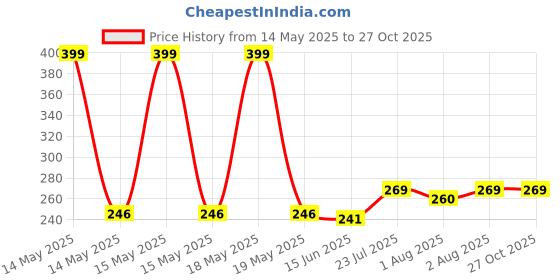flipkart.com glocal web Breast Shaper & Lifter Boob Tape with 10 Nipple Pasties for Women R161 Nursing Breast Pad glocal web Price History Graph from 14 May 2025 to 27 Oct 2025