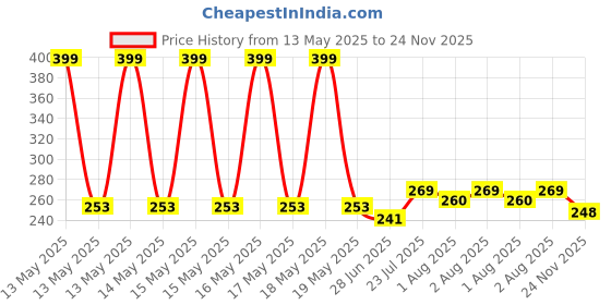 flipkart.com glocal web Breast Shaper & Lifter Boob Tape with 10 Nipple Pasties for Women R179 Nursing Breast Pad glocal web Price History Graph from 13 May 2025 to 24 Nov 2025