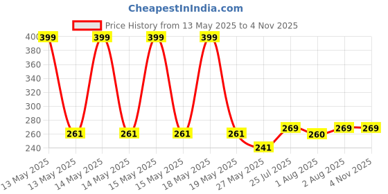 flipkart.com glocal web Breast Shaper & Lifter Boob Tape with 10 Nipple Pasties for Women R185 Nursing Breast Pad glocal web Price History Graph from 13 May 2025 to 3 Nov 2025