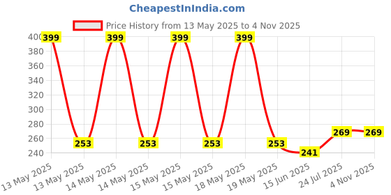 flipkart.com glocal web Breast Shaper & Lifter Boob Tape with 10 Nipple Pasties for Women R2 Nursing Breast Pad glocal web Price History Graph from 13 May 2025 to 3 Nov 2025