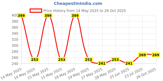 flipkart.com glocal web Breast Shaper & Lifter Boob Tape with 10 Nipple Pasties for Women R21 Nursing Breast Pad glocal web Price History Graph from 14 May 2025 to 26 Oct 2025