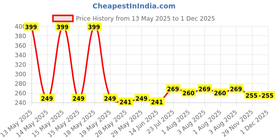 flipkart.com glocal web Breast Shaper & Lifter Boob Tape with 10 Nipple Pasties for Women R23 Nursing Breast Pad glocal web Price History Graph from 13 May 2025 to 1 Dec 2025
