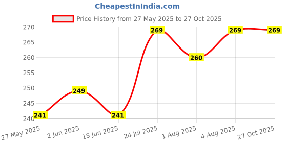 flipkart.com glocal web Breast Shaper & Lifter Boob Tape with 10 Nipple Pasties for Women R241 Nursing Breast Pad glocal web Price History Graph from 27 May 2025 to 27 Oct 2025
