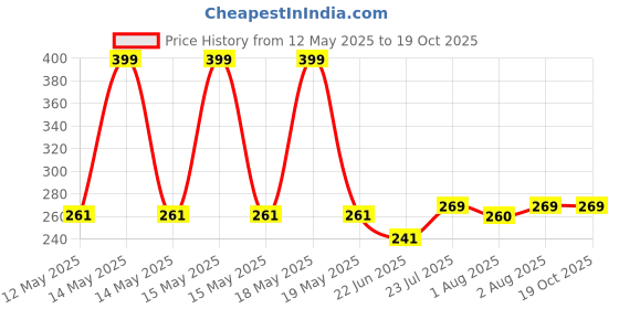 flipkart.com glocal web Breast Shaper & Lifter Boob Tape with 10 Nipple Pasties for Women R260 Nursing Breast Pad glocal web Price History Graph from 12 May 2025 to 18 Oct 2025