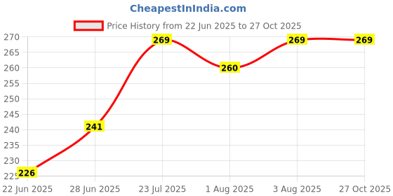 flipkart.com glocal web Breast Shaper & Lifter Boob Tape with 10 Nipple Pasties for Women R273 Nursing Breast Pad glocal web Price History Graph from 22 Jun 2025 to 27 Oct 2025