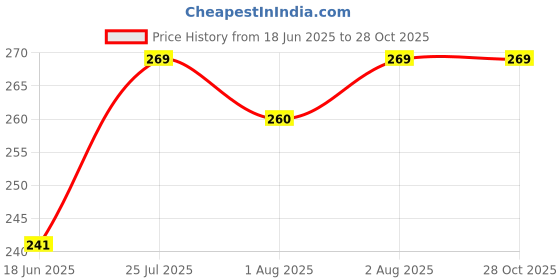 flipkart.com glocal web Breast Shaper & Lifter Boob Tape with 10 Nipple Pasties for Women R283 Nursing Breast Pad glocal web Price History Graph from 18 Jun 2025 to 28 Oct 2025