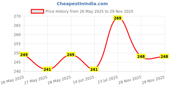 flipkart.com glocal web Breast Shaper & Lifter Boob Tape with 10 Nipple Pasties for Women R286 Nursing Breast Pad glocal web Price History Graph from 26 May 2025 to 29 Nov 2025