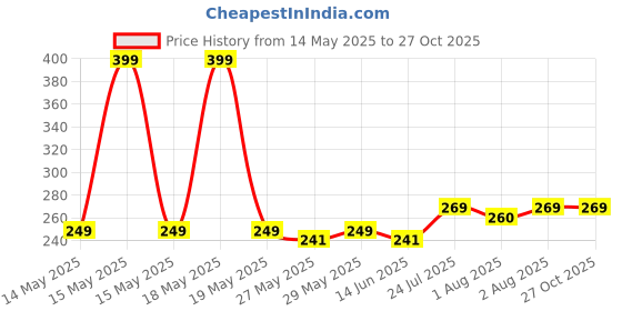flipkart.com glocal web Breast Shaper & Lifter Boob Tape with 10 Nipple Pasties for Women R345 Nursing Breast Pad glocal web Price History Graph from 14 May 2025 to 26 Oct 2025