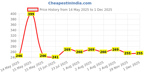 flipkart.com glocal web Breast Shaper & Lifter Boob Tape with 10 Nipple Pasties for Women R362 Nursing Breast Pad glocal web Price History Graph from 14 May 2025 to 29 Nov 2025