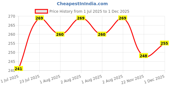 flipkart.com glocal web Breast Shaper & Lifter Boob Tape with 10 Nipple Pasties for Women R53 Nursing Breast Pad glocal web Price History Graph from 1 Jul 2025 to 1 Dec 2025